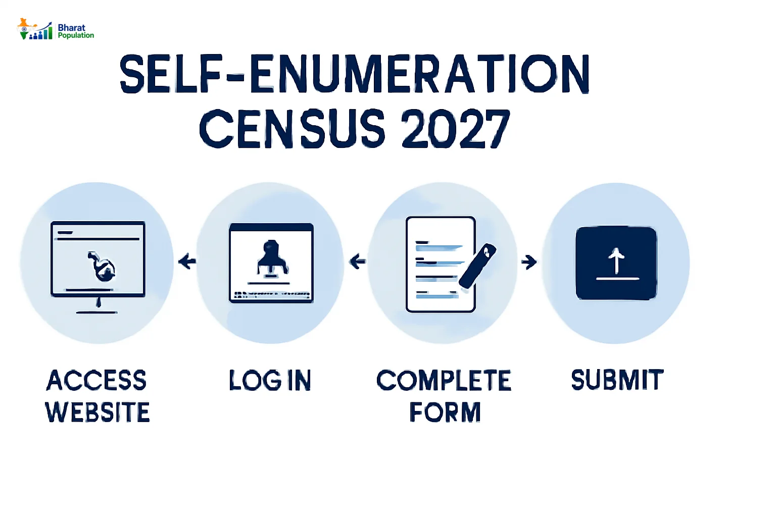 Infographic on Census 2027 Self-Enumeration Process